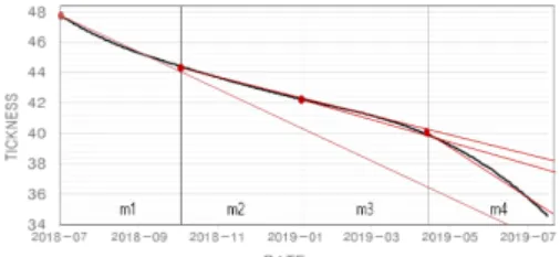 Fig.  4.  Thickness  with  4-period  trend  line