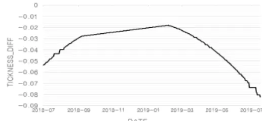 Fig.  8.  Example  chart  of  mixed  model  and  integrated  model  for  RULFig.  5.  Trend  of  daily  thickness  difference