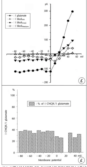 Fig. 6. Effect of glutamate receptor antagonists and nifedi- nifedi-pine on glutamate-induced current