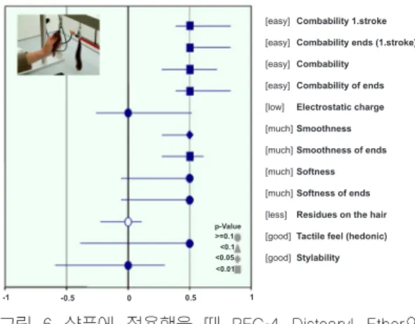 그림 6.  샴푸에 적용했을 때 PEG-4  Distearyl  Ether의 Sensory Profile.