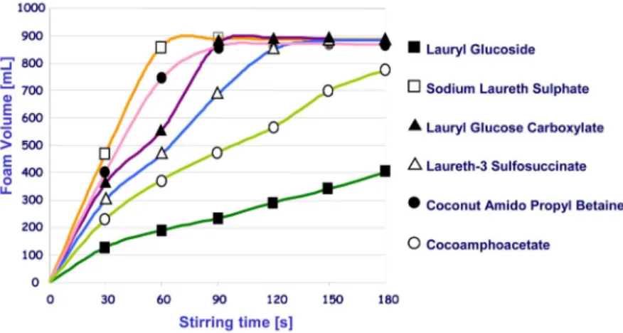 그림 8. Lauryl Glucose Carboxylate의 기포력.