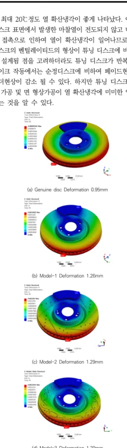 Fig.  7은  브레이크  작동  40.5초  후  디스크와  패드의  마찰열에 의해 발생하는 열 변형 분포를 유한요소해석의  결과를  통하여  분석하였다