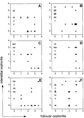 Table I. Correlation between autoantibody to ZP3 and inflammation in mature follicles in the mice immunized with peptide ZP3 330 –340
