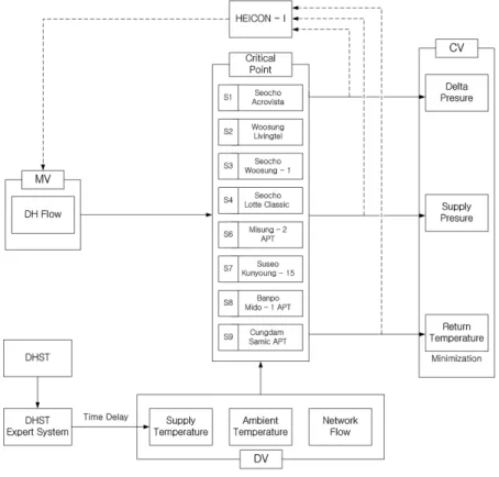 Fig. 1. Control Diagram