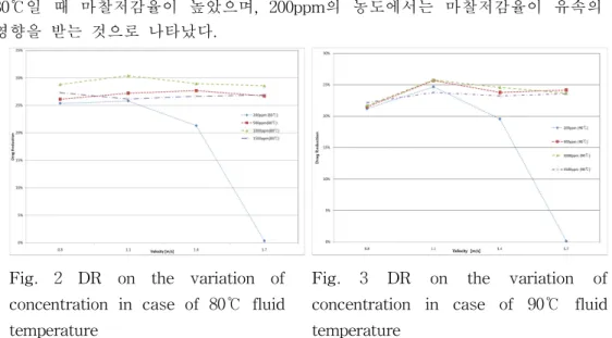 Table 1에 나타내고 있는 것과 같이 친환경 계면 활성제 Amine Oxide C 18 을