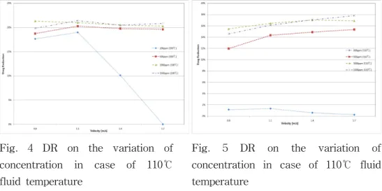 Fig. 4는 100℃에서의 마찰저감제의 농도에 따른 마찰저감율을 보여주고 있다. 실험결과 최대 21%의 마찰저감율이 나타났으며, 200ppm의 농도를 제외한 나머 지 농도에서는 마찰저감율이 비슷하게 나타났다