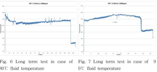 Fig. 6 Long term test in case of 80℃ fluid temperature