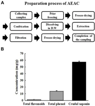 Fig.  1.  Preparation  of  AEAC  and  level  of  its  bioactive  compounds.  (A)  AEAC  was  obtained  from  the  root  of  A