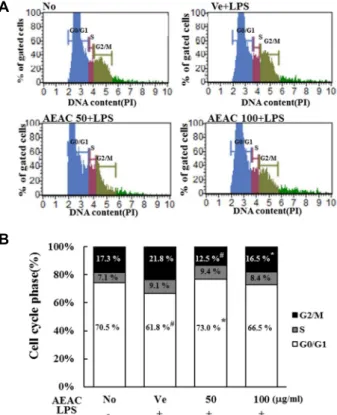 Fig.  7.  Cell  cycle  analysis  after  AEAC  treatment.  The  cell  cycle  distribution  was  determined  by  flow  cytometric  analysis  of  the  DNA  content  of  nuclei  of  BV-2  cells  following  staining  with  propidium  iodide