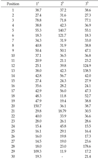 Table  1.  13 C-NMR  data  for  compound  1-3  Position 1 a 2 b 3 b 1 2 3 4 5 6 7 8 9 10 11 12 13 14 15 16 17 18 19 20 21 22 23 24 25 26 27 28 29 30   38.7  27.4  78.8  38.8  55.3  18.3  34.3  40.8  50.4  37.1  20.9  25.1  38.0  42.8  27.4  35.6  42.9  48.
