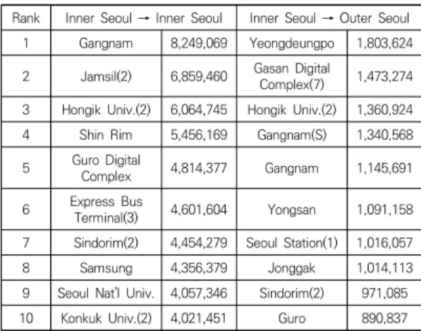 Fig. 4는 서울시계 외곽지역에서 서울시계 내로 이동 하는 승객 수가 많은 8개 지역(안산시, 안양시, 고양시 일 산서구, 광명시, 인천 계양구, 성남시 분당구, 수원시, 의 정부시)과  서울시계  내에서  승객의  도착률이  높은  6개  구(강남구, 서초구, 송파구, 금천구, 노원구, 종로구)를 연 결하여 지도 공간에서 살펴보았다