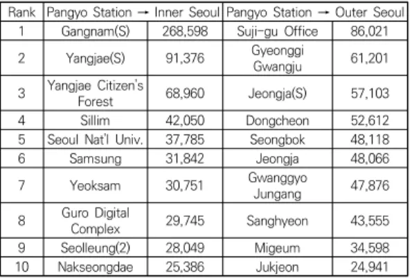 Table  10.  Top  10  Stations  from  Pangyo  Station                     (Unit:  person) Table  11에서는  ‘디지털미디어시티’역에서  출발하여  서울시계  내에  도착하는  상위  10개  역과  ‘디지털미디어 시티’역에서  출발하여  서울시계  외로  도착하는  상위  10 개 역에 대해 노선 구분 없이 통합하여 살펴보았다