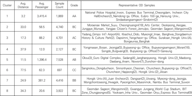 Table  13.  Comparison  Table  of  the  Eight  Clusters