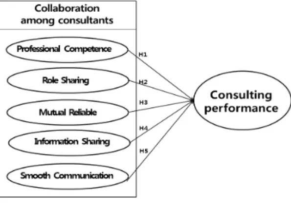 Fig.  1.  Research  model. 3.2  연구가설 본 연구에서는 정부지원 사업 수행시 컨설턴트간 협업 특성이 컨설팅 성과에 어떻게 영향을 미치는지에 대하여  연구하고자 하였다