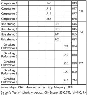 Table  3.  The  exploratory  factor  and  reliability  analysis 