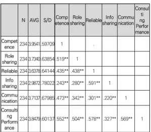 Fig.  2.  Hypothesis  Verification  Result