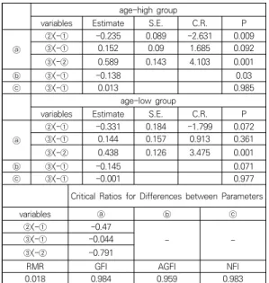 Table  4.  Statistic  Results(categorized  by  number  of  dependents) 또한 두 집단 간에 노후준비정도가 현재생활의 만족도 에 양(+)의 영향을 미치는 정도의 차이는 임계값을 기준 으로 볼 때 통계적으로 유의미(-2.005)한 차이를 보였으 며  부양가족  수가  많은  집단의  영향정도(0.642)가  부양 가족  수가  적은  집단의  영향정도(0.294)에  비하여  상대 적으로  크게  영향을