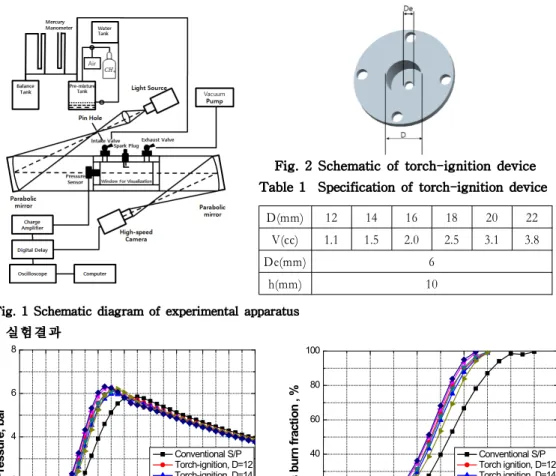 Fig. 3 Pressure rise and Mass burn fraction rise after ignition for torch-ignition and conventional spark-plugFig