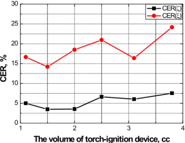 Fig. 4 CER as a function of torch-ignition volume 4. 결 론 토치 점화 장치를 장착하여 정적 연소실에서 메탄-공기 혼합기를  =1에서, 토치 점화 장치의 체적을 증가시키면서 연소 특성을 실험한 결과 다음과 같은 결론을 얻었다