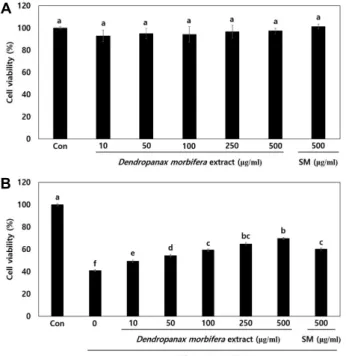 Fig.  1.  The  effects  of  Dendropanax  morbifera  leaf  extract  on  HepG2  cells,  (A)  cell  toxicity  of  D