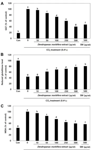 Fig.  2.  The  changes  in  biochemical  indicators  in  CCl 4 -treated  HepG2  cells  treated  with  Dendropanax  morbifera  leaf  extract