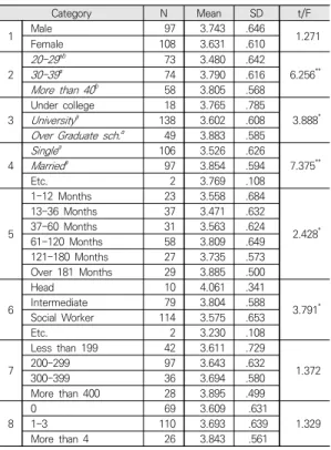 Table  4.  Correlation  Coefficient  of  Main  Variables Table  3.  Differences  of  Practice  Performance  according 