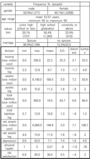 Table  1.  Analysis  of  Subject  Characteristics  and  Descriptive  Statistics본  연구는  우리나라  베이비부머(1955년  출생~1963출생)를 대상으로 자산이 우울감, 삶의 만족도에 미치는 영향을 파악하고, 자산과 삶의 만족도 간에 관계에서 우울감의 매개효과를 검증하는 데 목적이 있다