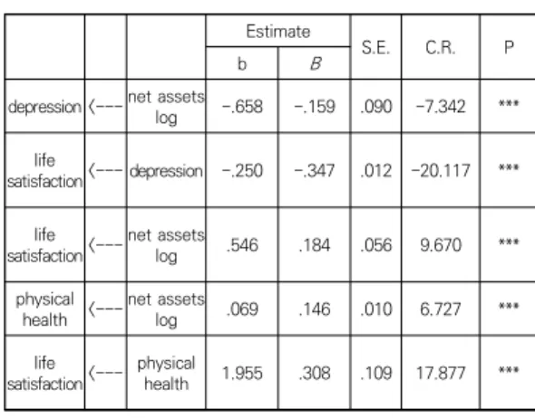Fig.  1.  Path  analysis  result  of  structural  model