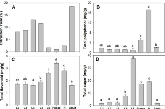 Table  2.  Platelet  aggregation  inhibitory  activities  of  the  ethanol  extracts  of  black  soldier  fly  (Hermetia  illucens)