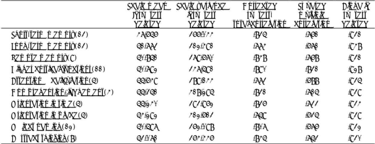 Table 2. Subtest and total statistics of the Cognitive Impairment Diagnosing Instrument subtests in 64 patients  with dementia and 90 patients with other mental disorders 