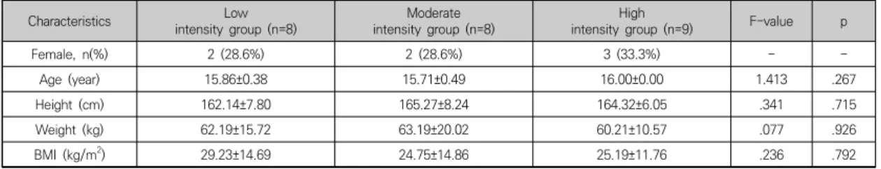 Table  1.  Mean  values  for  physical  characteristics  of  participants 