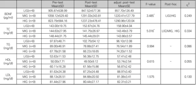 Table  3.  Covariance  of  blood  lipids  by  exercise  intensity  group Pre-test 