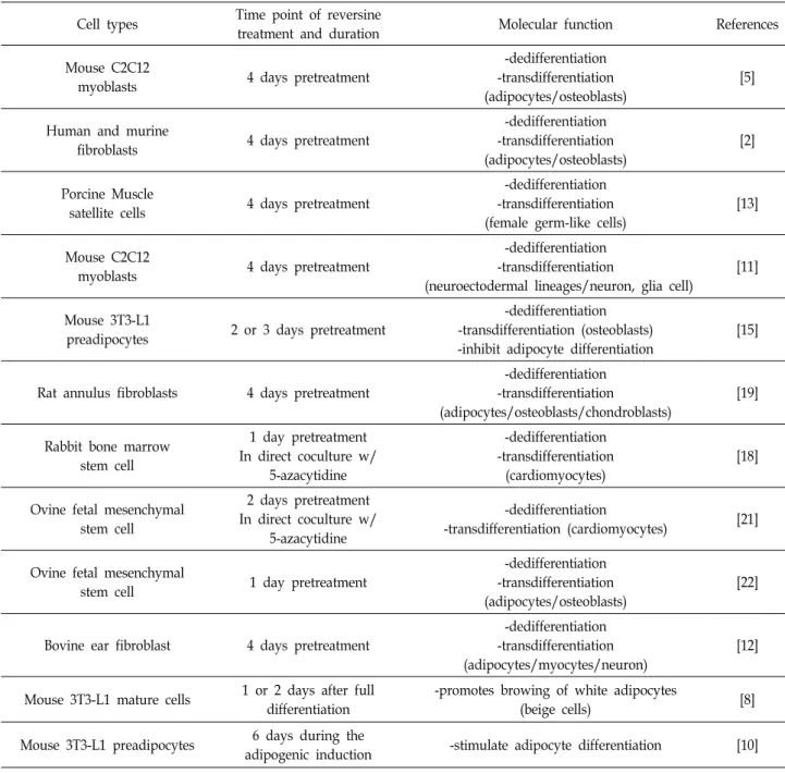 Table  1.  Comparisons  of  reversine  studies  for  cell  dedifferentiation,  transdifferentiation  and  differentiation Cell  types Time  point  of  reversine 