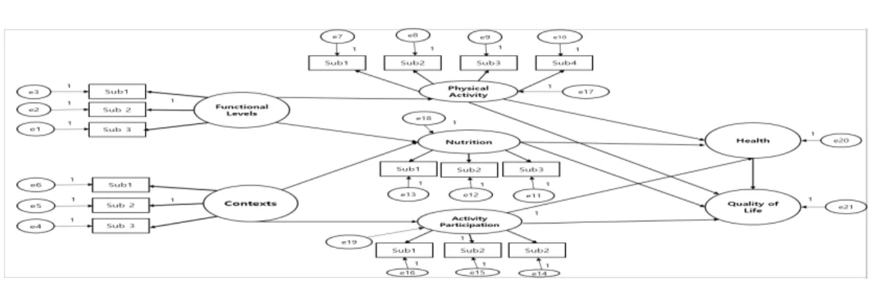 Fig.  1.  Research  Model 일이 건강과 삶의 질에 미치는 영향을 검증하고자 하였 으며  연구모형은  Fig.  1과  같다. 2.3  연구대상자 연구의 대상자로는 지역사회에  사는 65세 이상의 노 인들을 대상으로 비확률적 표본 추출법으로 편의 추출하 였으며, 대상자의 선정기준은 시설이나 병원이 아닌 대도 시, 중소도시 및 농어촌 지역사회에서 생활하고 있는 65 세 이상의 고령자로 본 연구의 목적을 충분히 이해하고,  본 연구참여에 동
