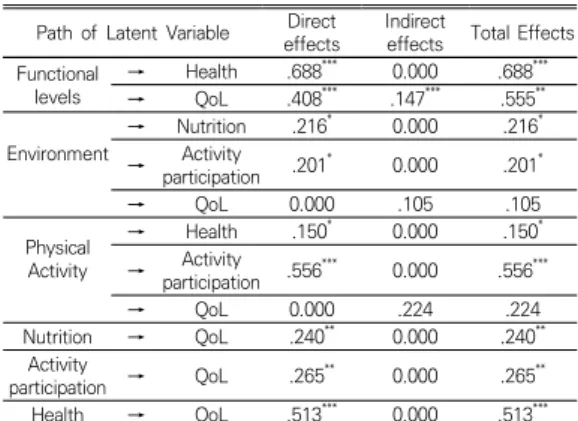 Table  6.  Direct,  Indirect,  and  Total  Effects  of  Model