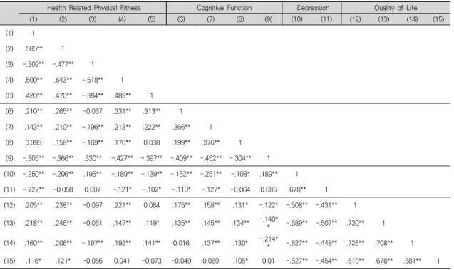 Table  2..  Correlation  among  Health  Related  Physical  Fitness,  Cognitive  Function,  Depression,  Quality  of  Life   구력은  언어유창성검사,  MMSE-K,  단어목록기억검사, TMT-A, 비활력, 우울, 신체적 건강, 심리적 건강과 정적 상관관계를  나타냈다