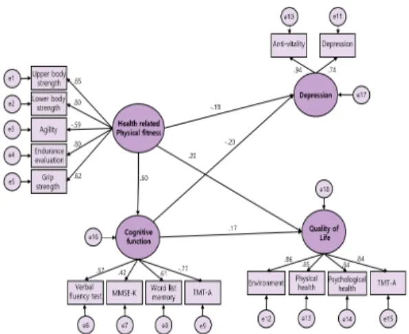 Fig.  1.  Structural  Model  Verification  Results  3.2.2  구조모델의  경로  검증 Fig.  1와  Table  3은  구조방정식모델의  경로  검증과  모형 나타내고 있다