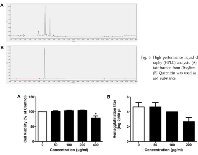 Fig.  7.  Effects  of  quercitrin  on  A549  cell  viability  and  Hemagglutination  titer