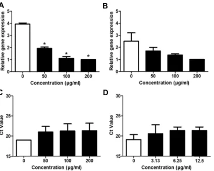Fig.  8.  Antiviral  activity  of  quercitrin.  (A)  E1a  gene  expression  levels  (intracellular),  (B)  E4orf1  gene  expression  levels  (intracellular),  (C)  E1a  gene  expression  levels  (extracellular),  (D)  E4orf1  gene  expression  levels  (ext