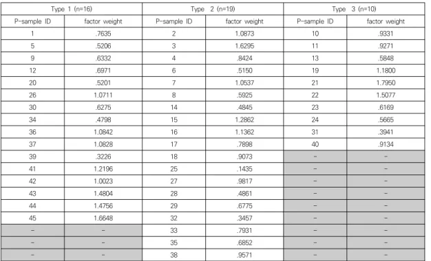 Table  5.  P-samples’s  contents  and  factor  weight  in  types분석 결과를 통하여 해당 진술문에 대한 P 표본들의 동의  정도와  각  유형의  특성을  파악할  수  있었다