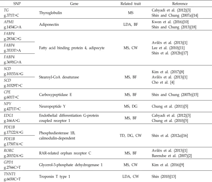 Table  1.  SNP  markers  related  to  carcass  traits  in  Hanwoo  (Korean  cattle)