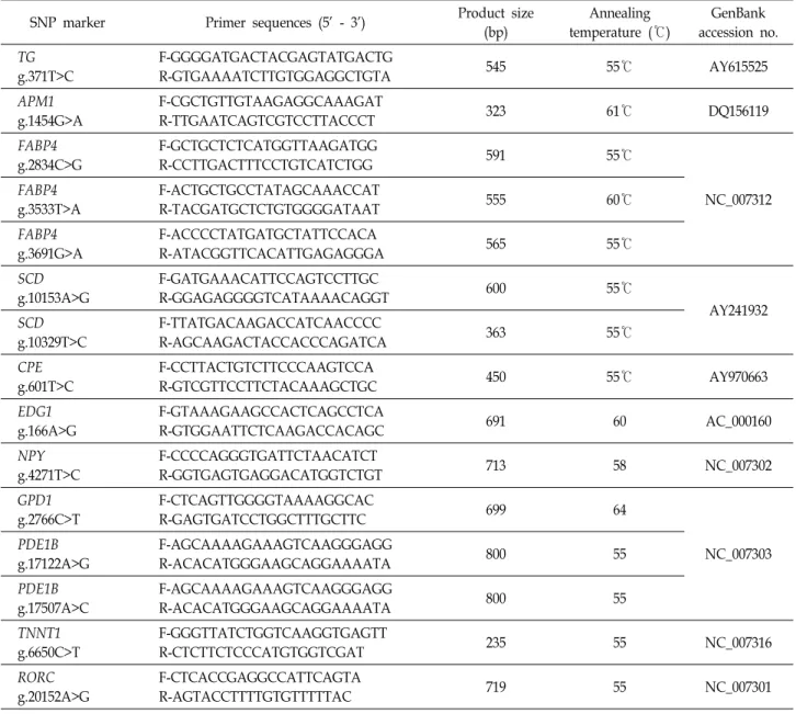 Table  2.  Primer  sequence  for  PCR  amplification  of  candidate  genes