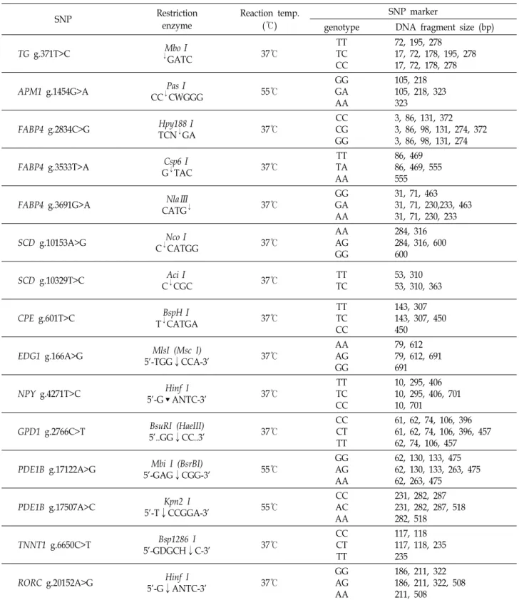 Table  3.  Restriction  enzyme  and  reaction  temperature  for  PCR-RFLP  analysis  of  SNP  markers  related  to  economic  traits  in  Hanwoo SNP Restriction enzyme Reaction  temp.(℃) SNP  marker