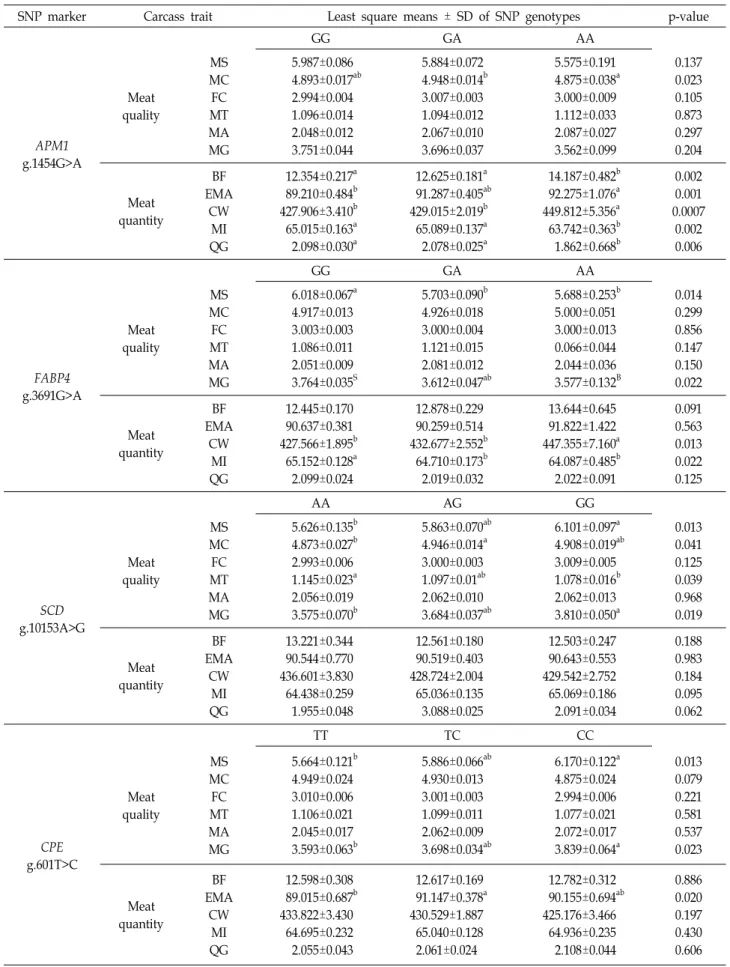 Table  5.  Association  analysis  between  SNP  markers  and  carcass  traits  in  Hanwoo
