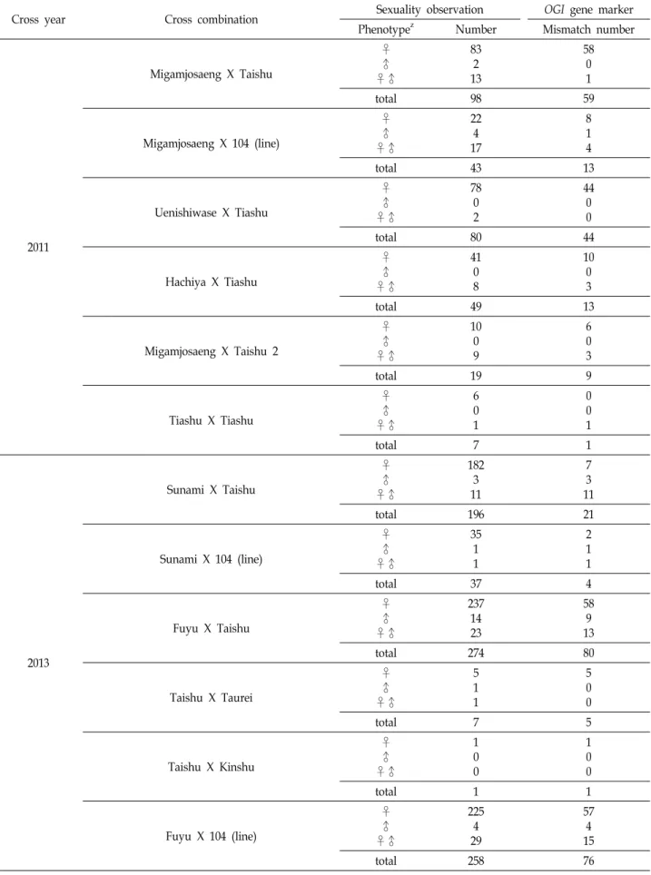 Table  4.  Phenotype  observation  and  OGI  locus  marker  amplification  in  F1  progeny  derived  from  16  cross-combinations