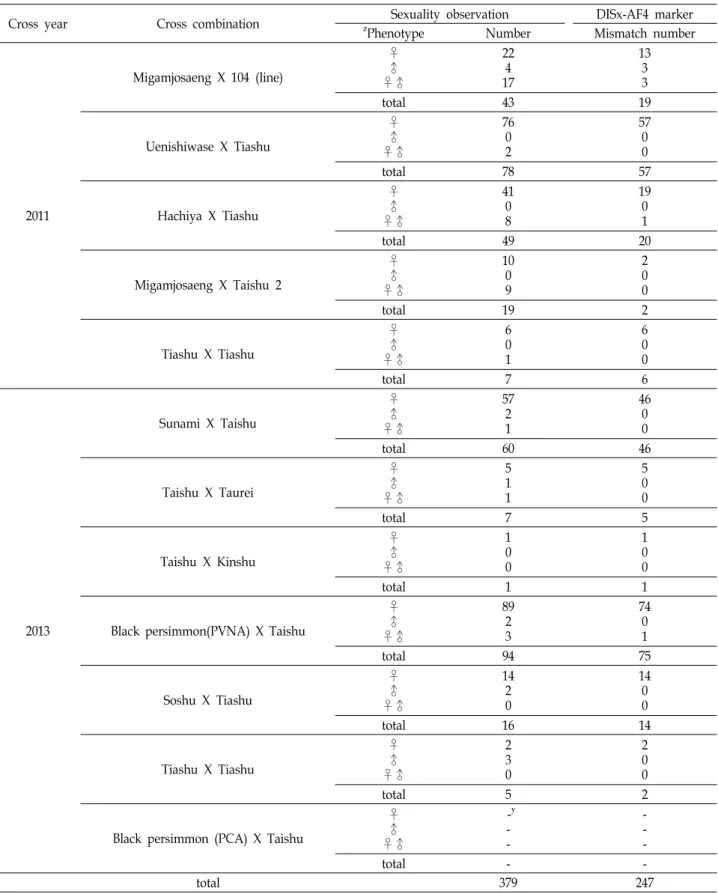 Table  5.  Phenotype  observation  and  DISx-AF4  marker  amplification  in  F1  progeny  derived  from  12  cross-combinations