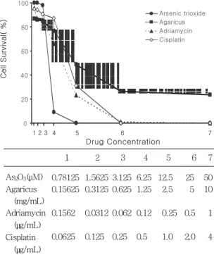 Fig. 1. Chemosensitivity  of  arsenic  trioxide  using MTT  assay  of  the  HL60,  K562  and  KPH1 cell  lines