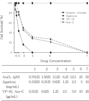 Fig. 5. Chemosensitivity  of  various  drugs  using MTT  assay  of  the  APL3  cells.