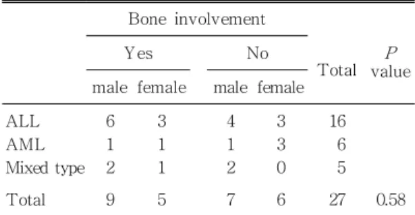 Table 2. Age  Distribution  of  Leukemia  according  to  the  Bone  Involvement