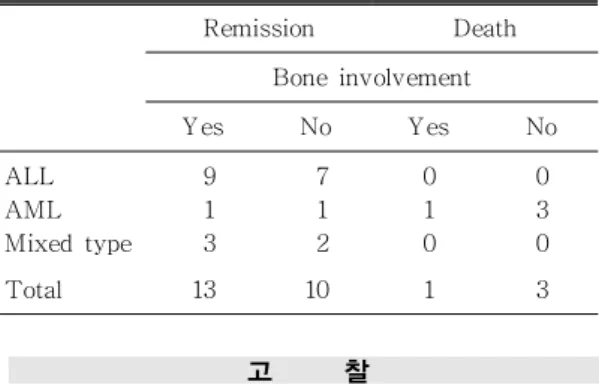 Table  6.  Result  of  Therapy Remission Death Bone  involvement Yes No Yes No ALL AML Mixed  type Total   9  1  313   7  1  210 0101 0303 고     찰 소아과  영역의  악성  종양은  사고,  사망  다음으로  높 은  사망률을  보이고  있으며  이중  백혈병이  가장  많아 2, 6-8) ,  해마다  1만명당  3-5명  정도로  발생하고